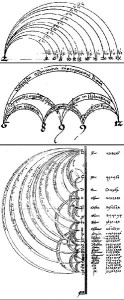 Johannes de Muris' Proportionsschema für die Notenwerte im 'Libellus cantus mensurabilis' (um 1340, US p.d.).
