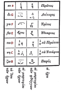 Schema der acht Melodien des 'Oktoechos', hier in einer viel späteren Darstellung von 1832 (Chrysanthos, Triest, Michele Weis, 6.9.2012, p.d.)