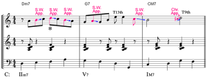 Eine gängige Methode zur Variation oder Veränderung einer Melodie stellt die Einfügung von Noten aus dazwischenliegenden Intervallen dar, die den Effekt von Bewegung und Verflüssigung der vorgegebenen Melodie erzeugen (approach notes, Puckottini, 10.10.2013, CC-Liz.).